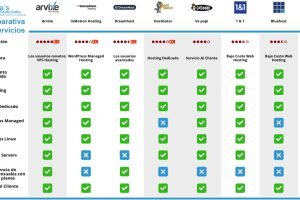 Comparativa de hosting