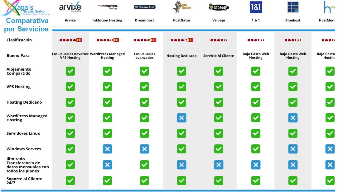 Comparativa de hosting